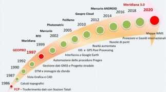 Software topografici Geopro: una storia iniziata pi&ugrave; di 30 anni fa